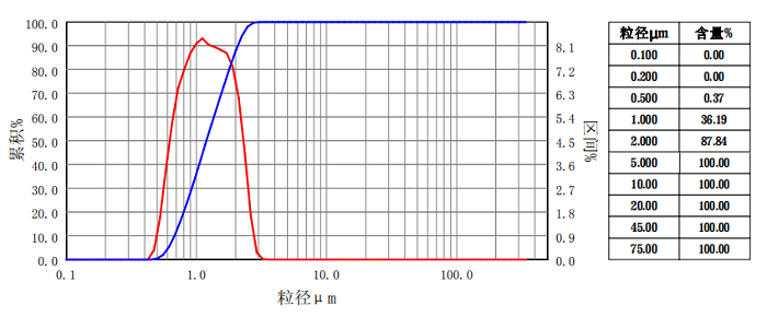 粒度分布圖形法