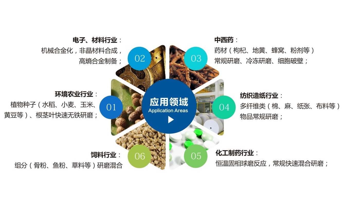 TJSKW控溫型三維振動球磨機應用領(lǐng)域